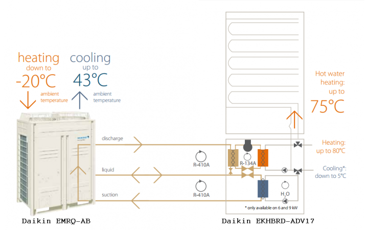 Daikin EKHBRD011ADV17/EMRQ8AB